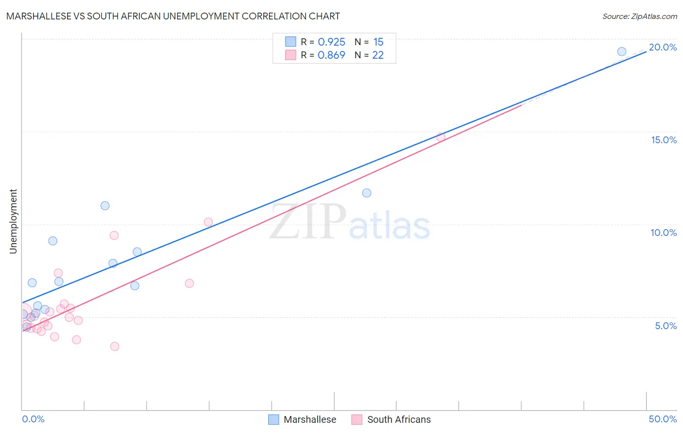 Marshallese vs South African Unemployment