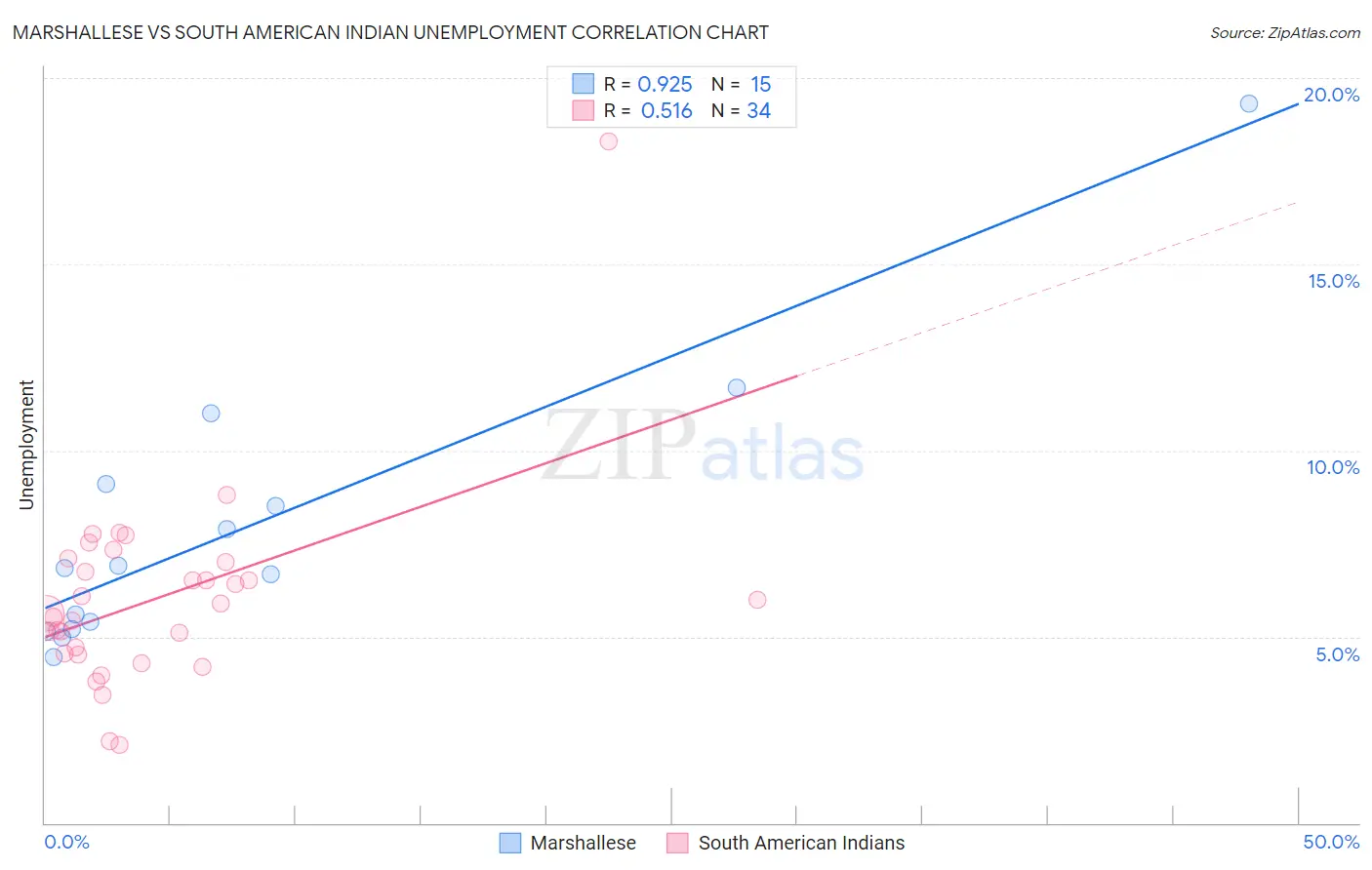 Marshallese vs South American Indian Unemployment