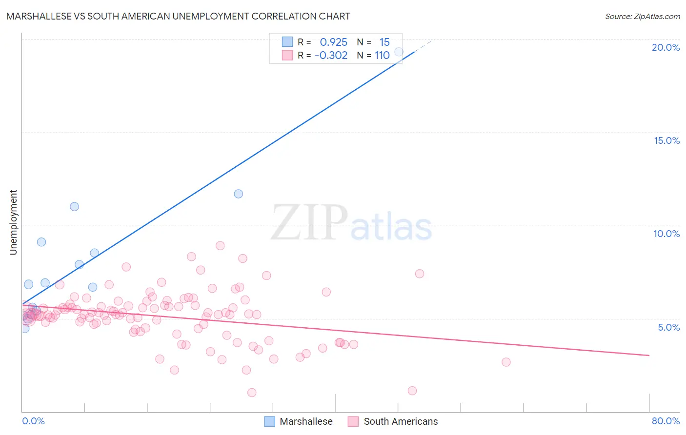 Marshallese vs South American Unemployment