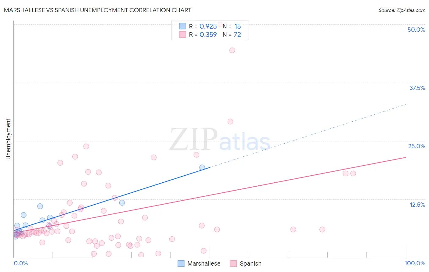 Marshallese vs Spanish Unemployment