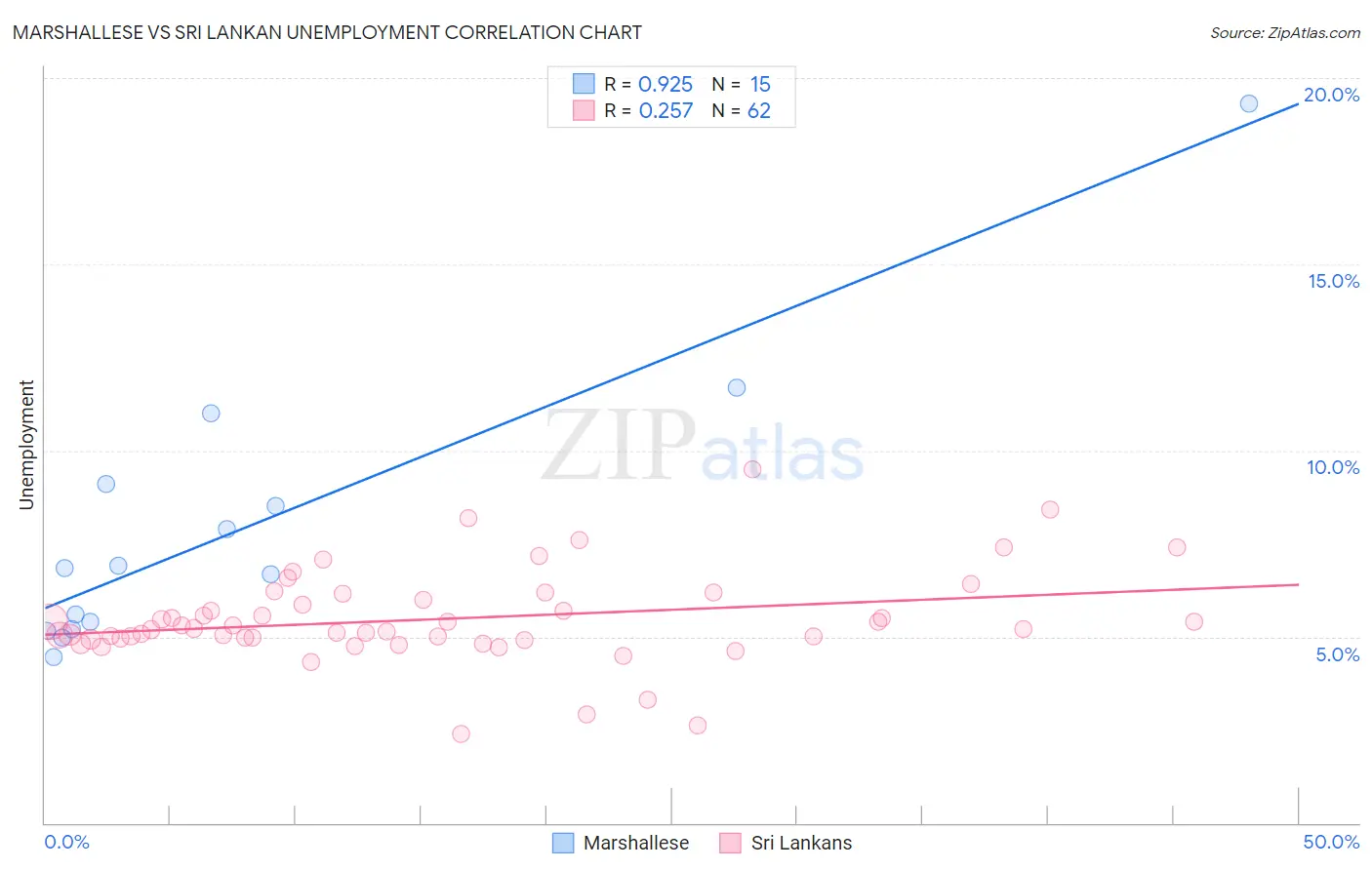 Marshallese vs Sri Lankan Unemployment