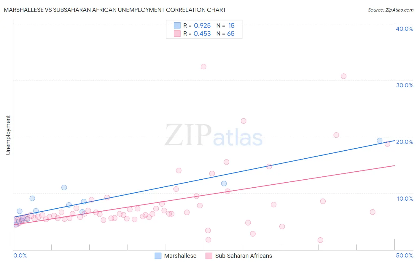 Marshallese vs Subsaharan African Unemployment