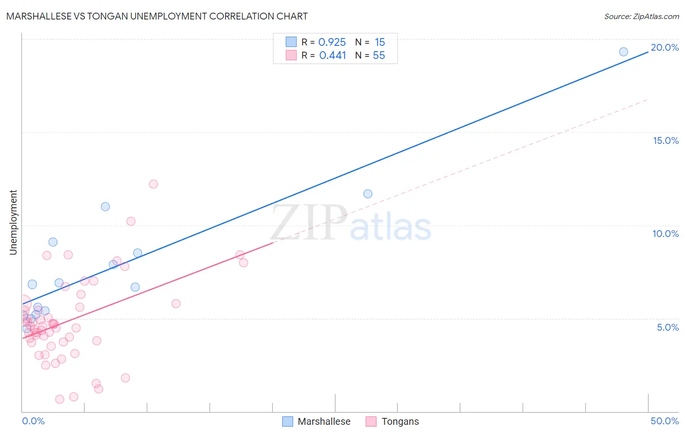 Marshallese vs Tongan Unemployment