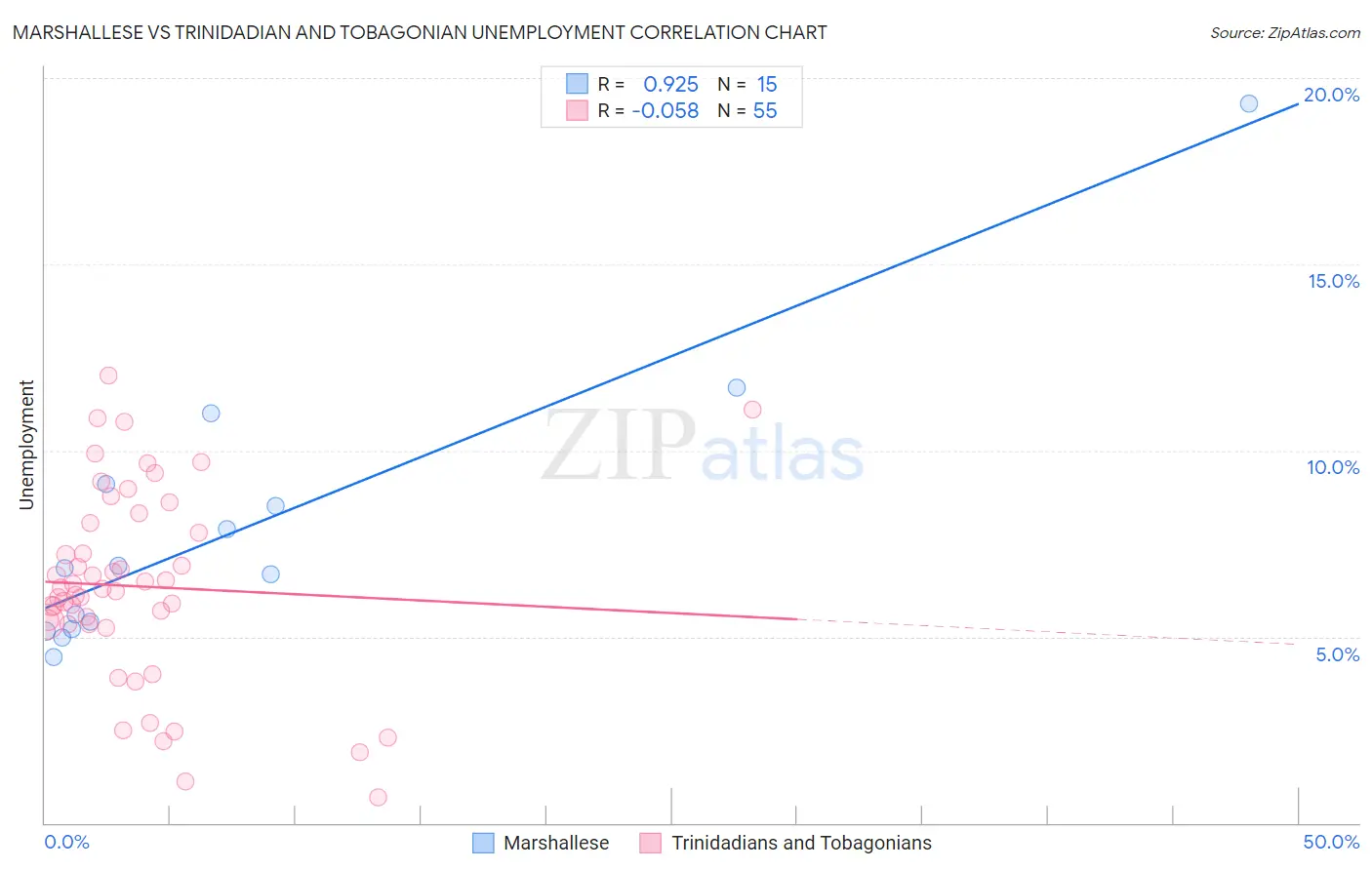 Marshallese vs Trinidadian and Tobagonian Unemployment