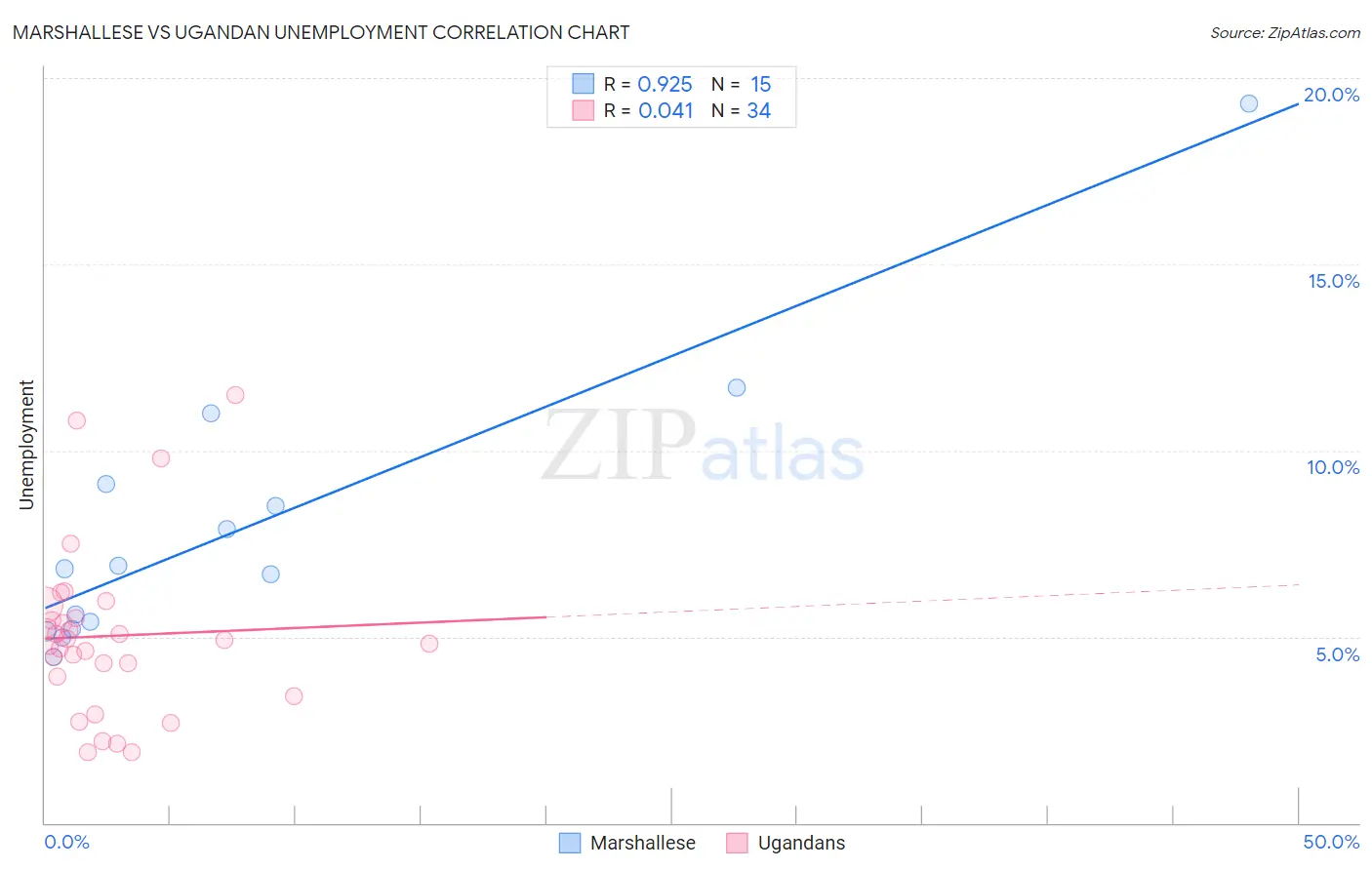 Marshallese vs Ugandan Unemployment
