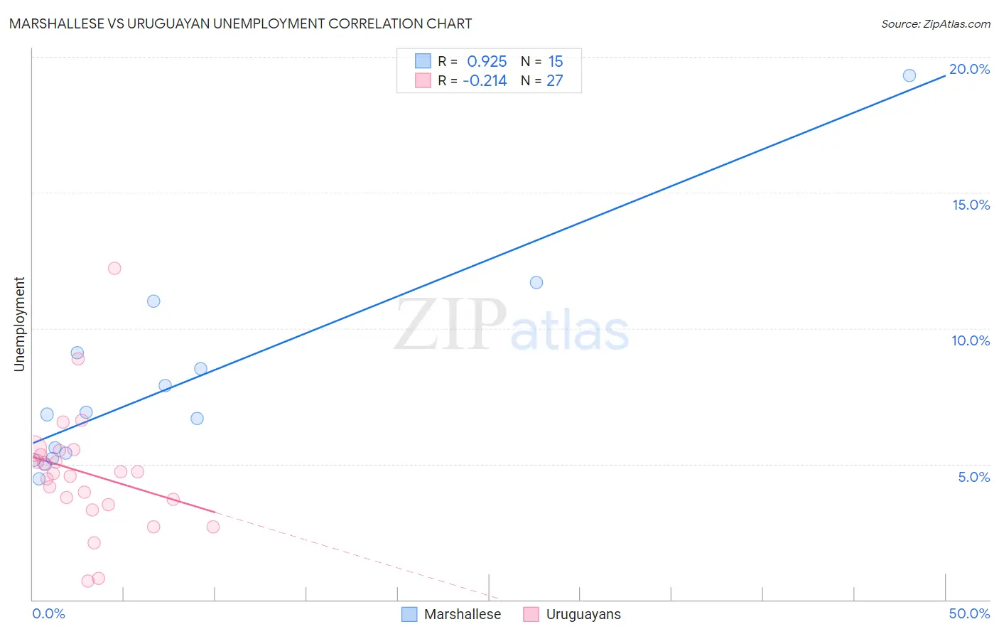 Marshallese vs Uruguayan Unemployment