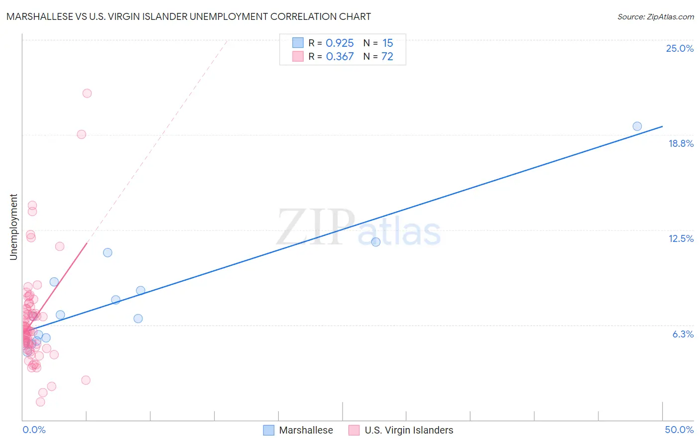 Marshallese vs U.S. Virgin Islander Unemployment