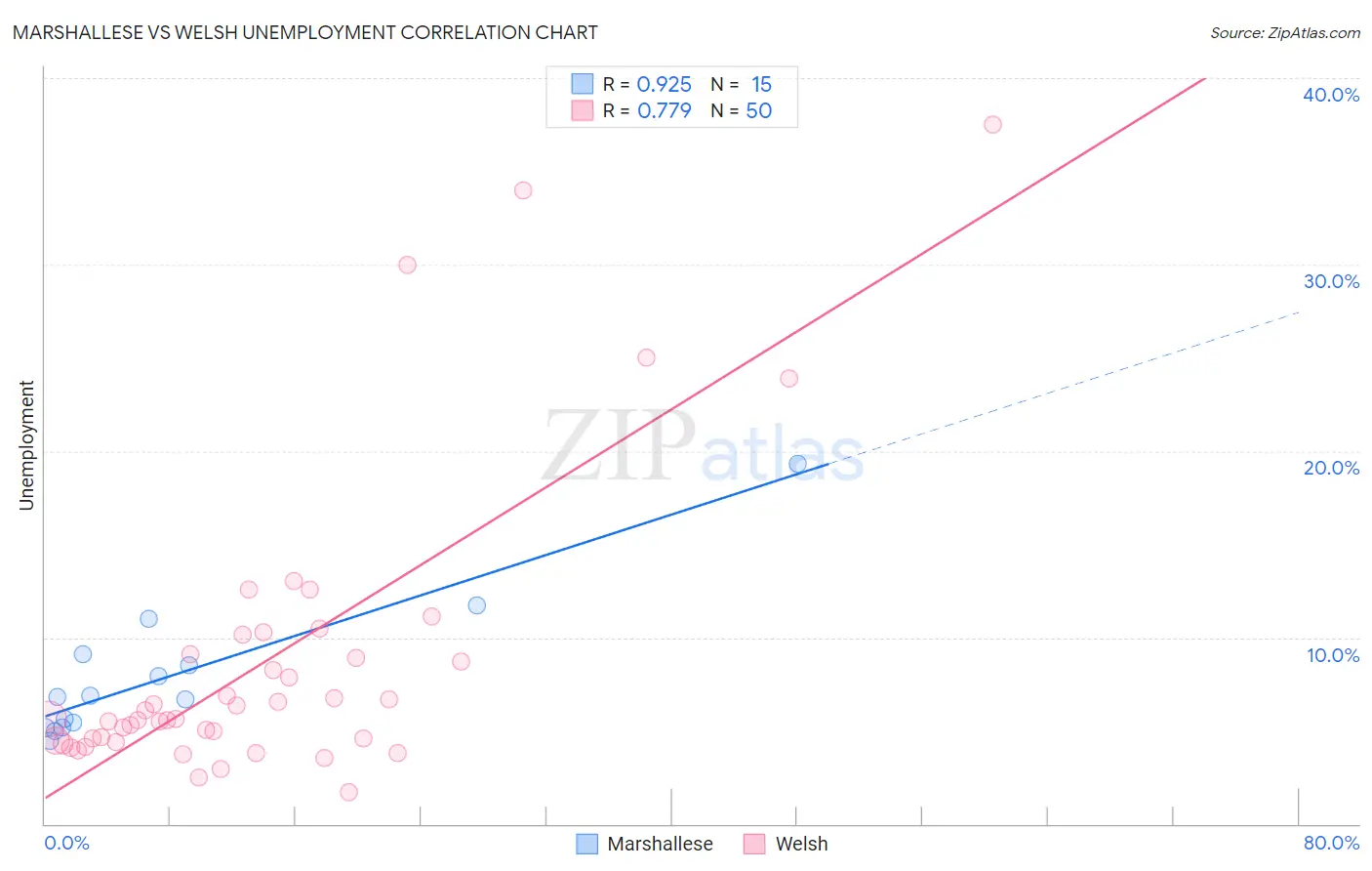 Marshallese vs Welsh Unemployment