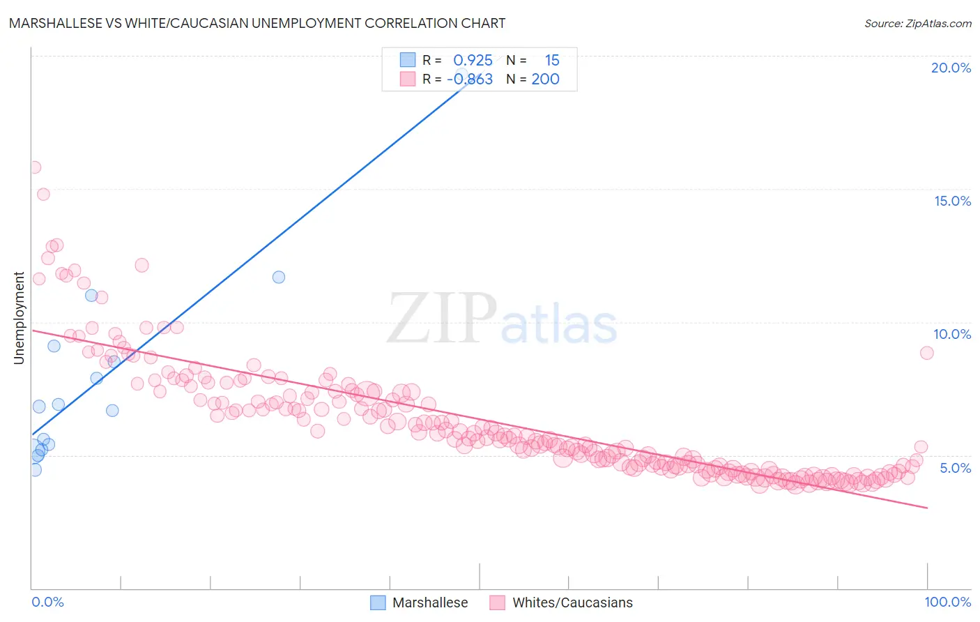 Marshallese vs White/Caucasian Unemployment