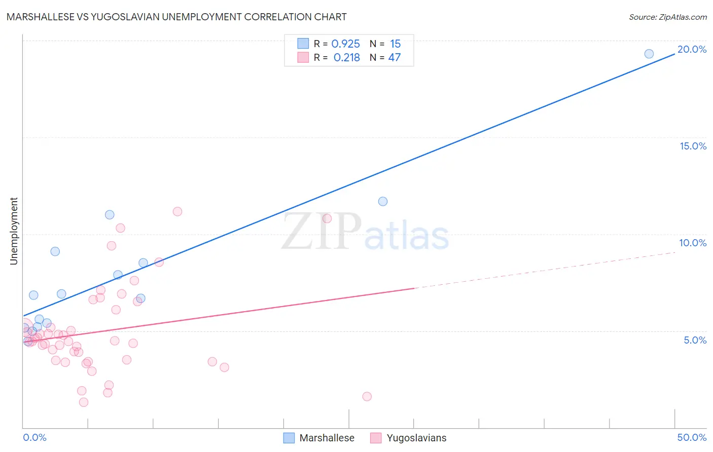 Marshallese vs Yugoslavian Unemployment