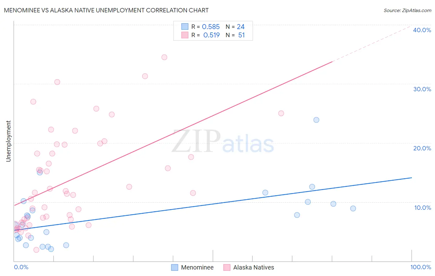 Menominee vs Alaska Native Unemployment