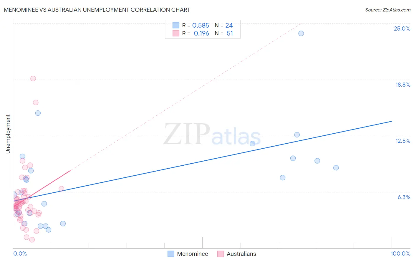 Menominee vs Australian Unemployment