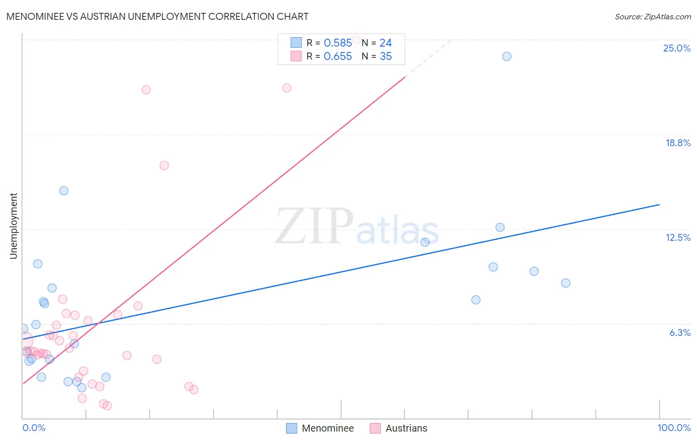 Menominee vs Austrian Unemployment