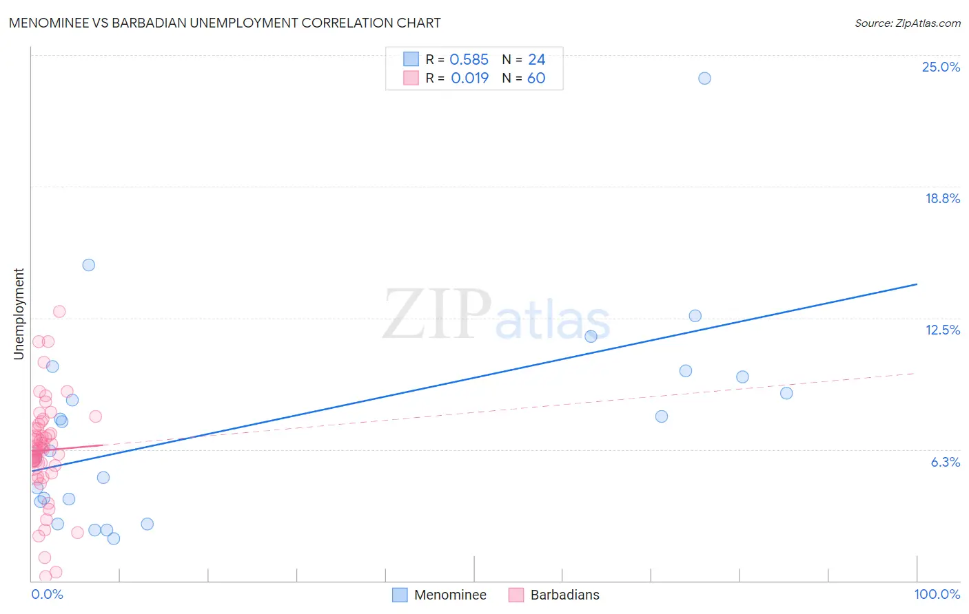 Menominee vs Barbadian Unemployment