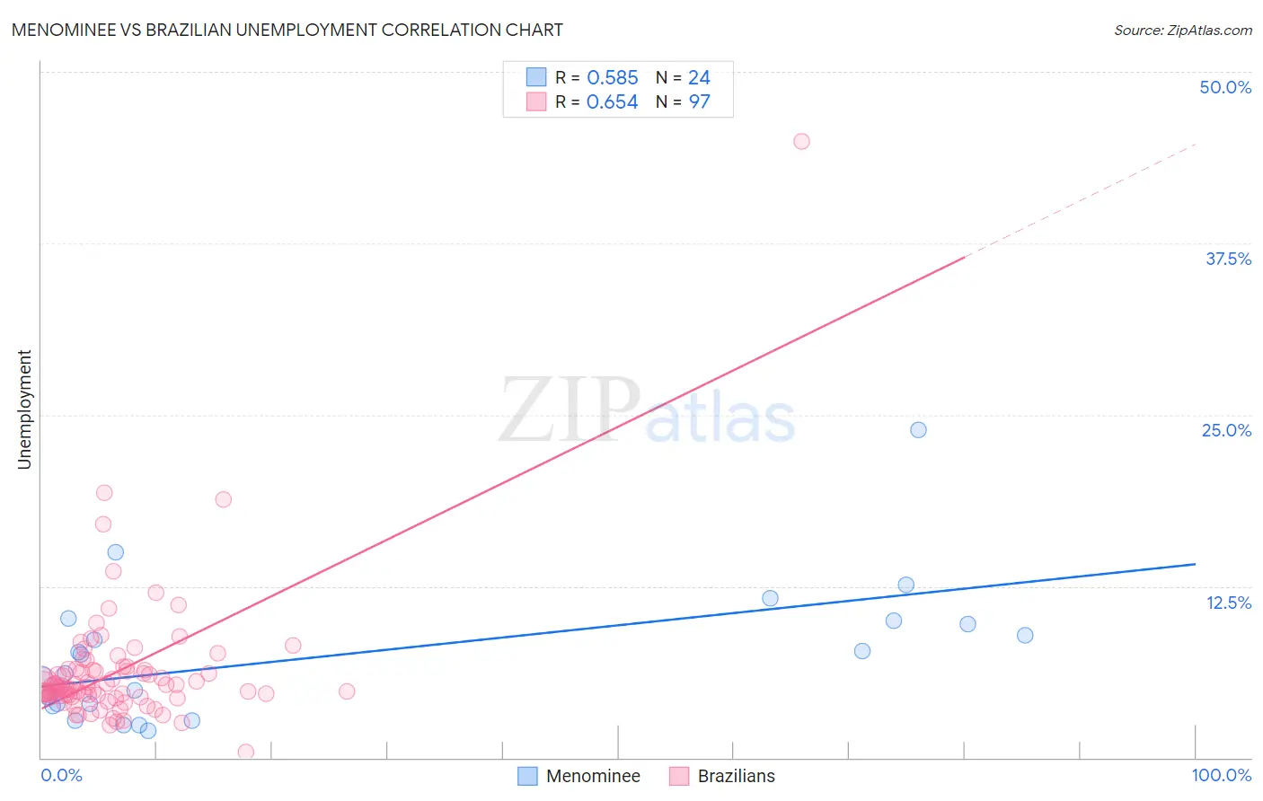 Menominee vs Brazilian Unemployment