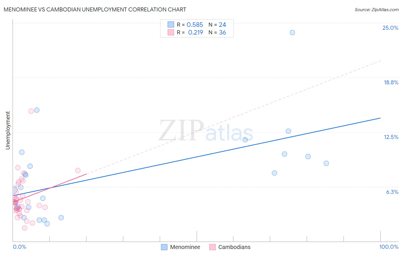 Menominee vs Cambodian Unemployment