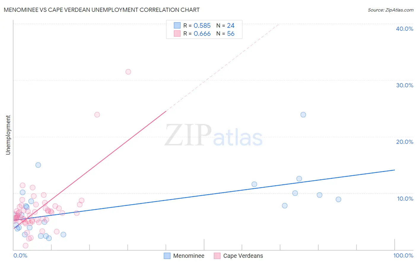 Menominee vs Cape Verdean Unemployment