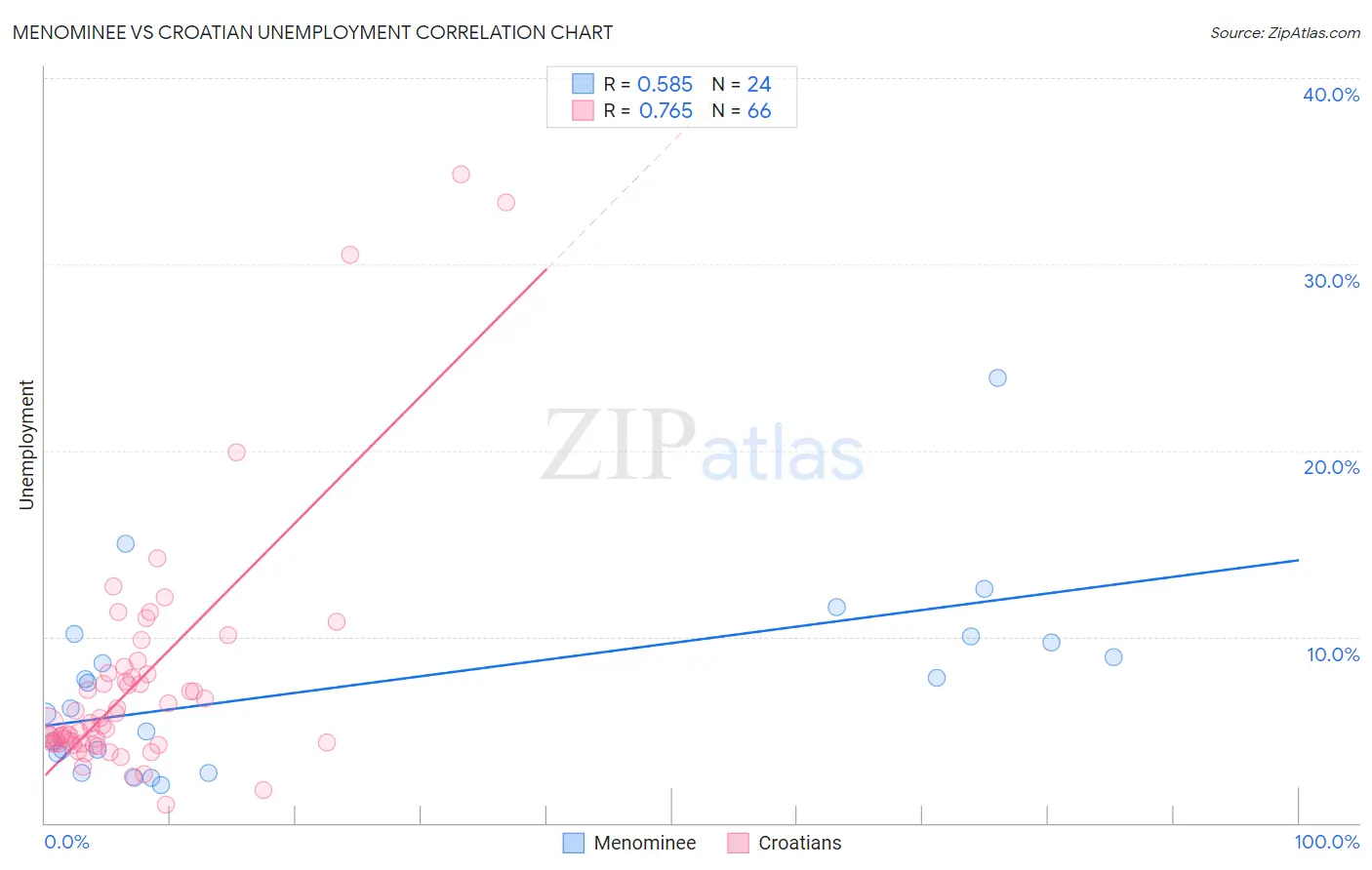 Menominee vs Croatian Unemployment
