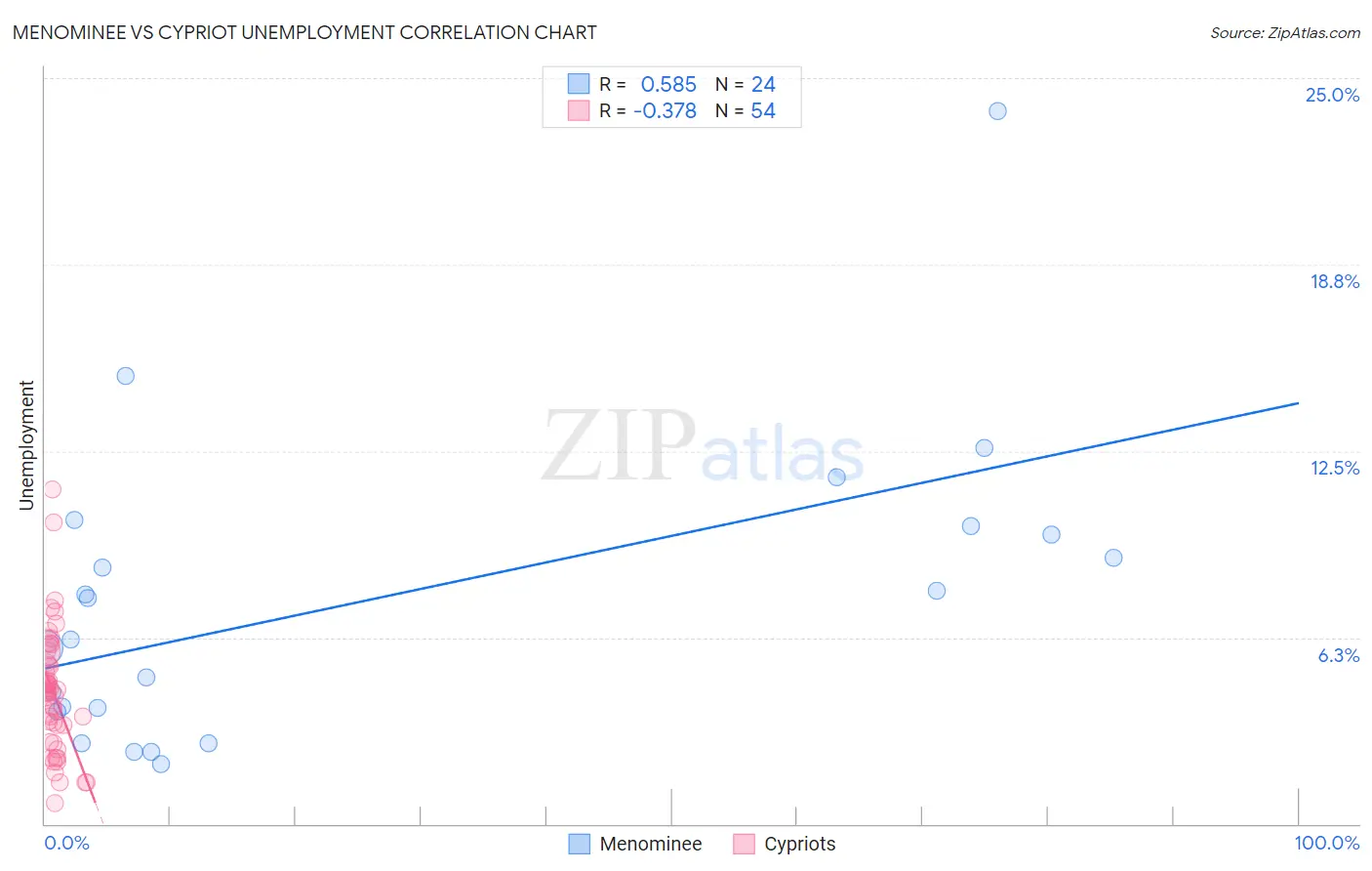 Menominee vs Cypriot Unemployment
