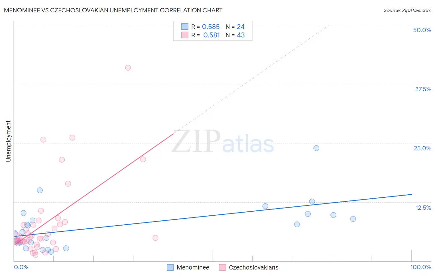 Menominee vs Czechoslovakian Unemployment