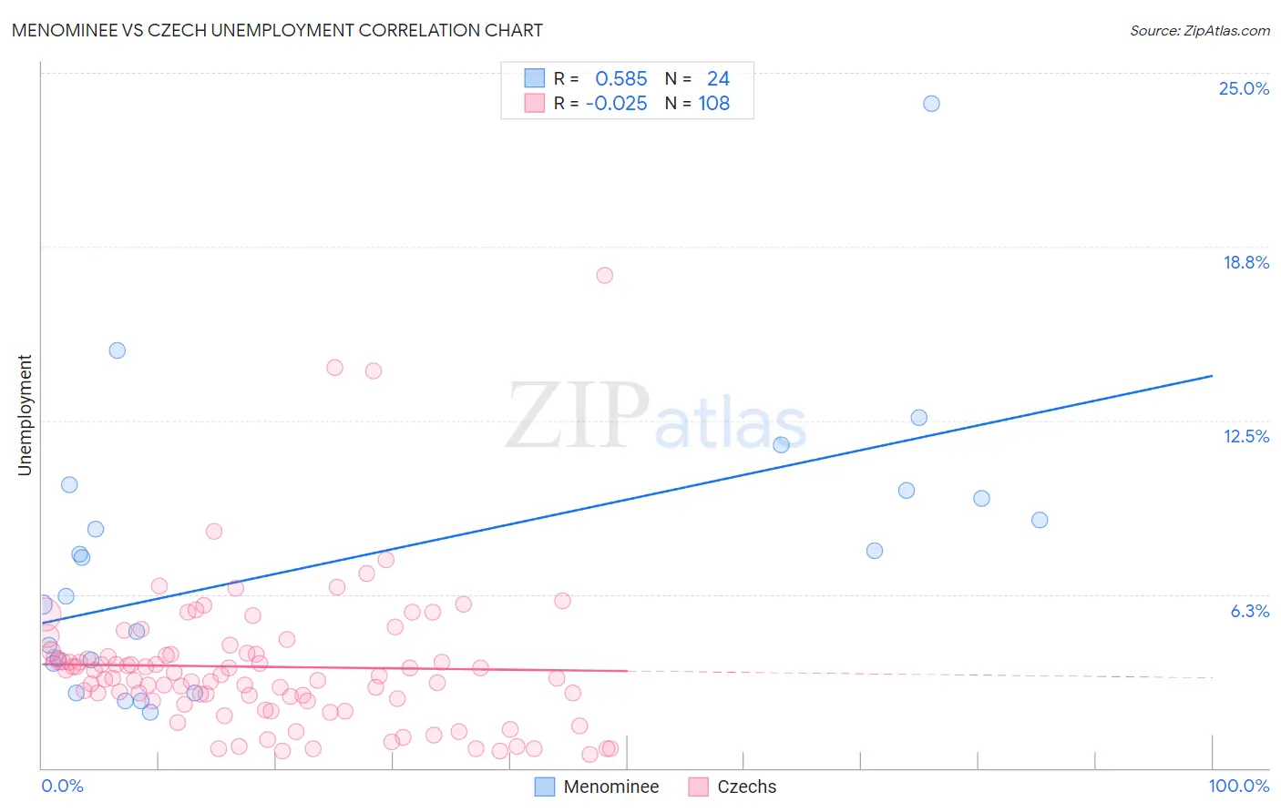 Menominee vs Czech Unemployment