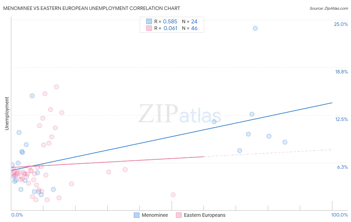Menominee vs Eastern European Unemployment