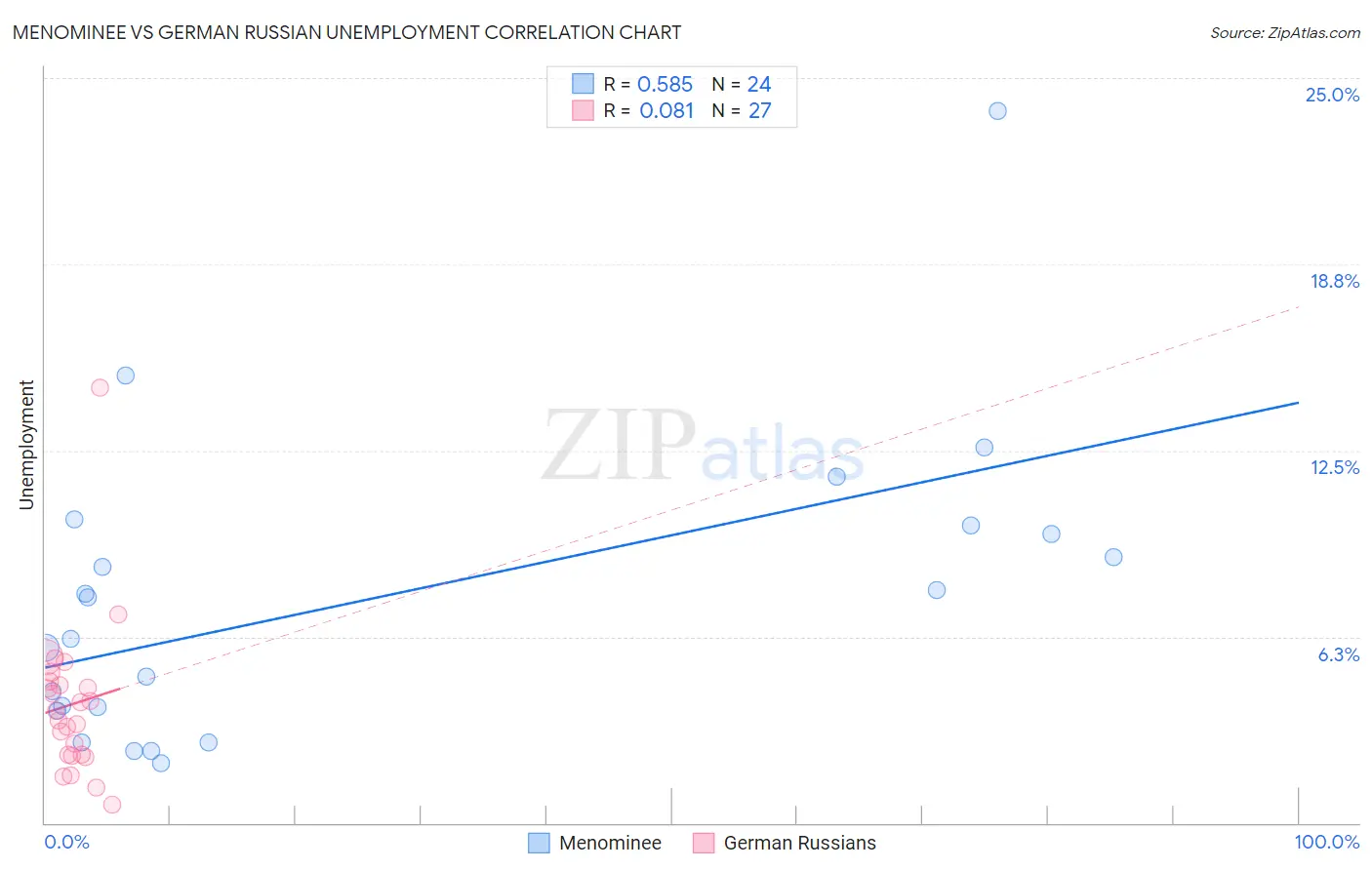 Menominee vs German Russian Unemployment