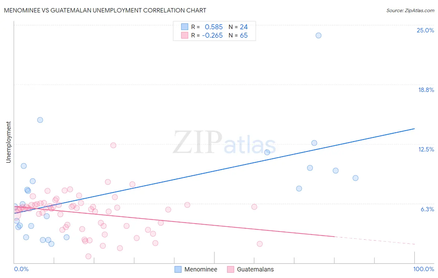 Menominee vs Guatemalan Unemployment