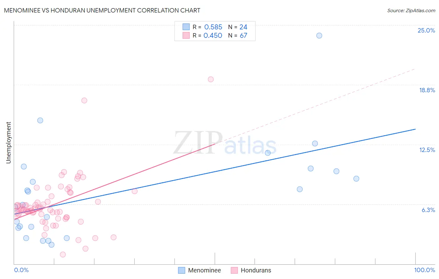 Menominee vs Honduran Unemployment