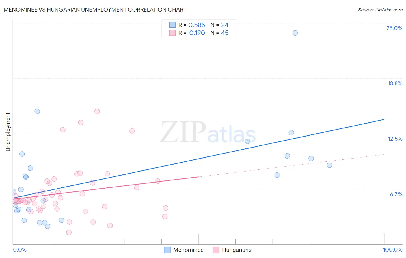 Menominee vs Hungarian Unemployment