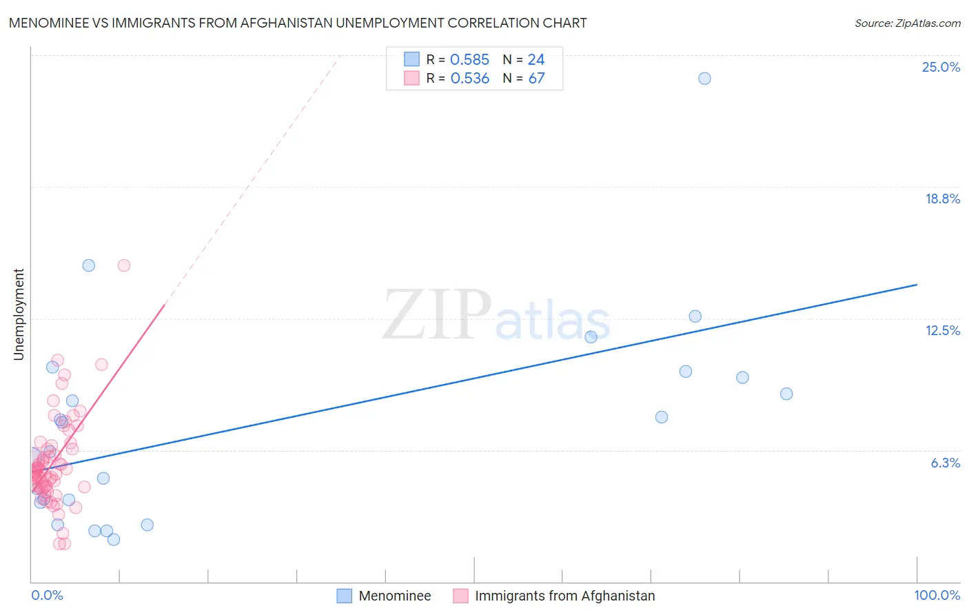 Menominee vs Immigrants from Afghanistan Unemployment
