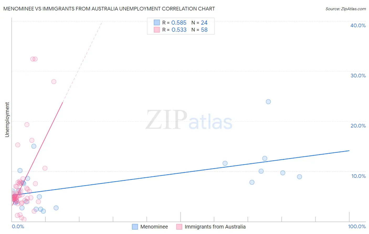Menominee vs Immigrants from Australia Unemployment