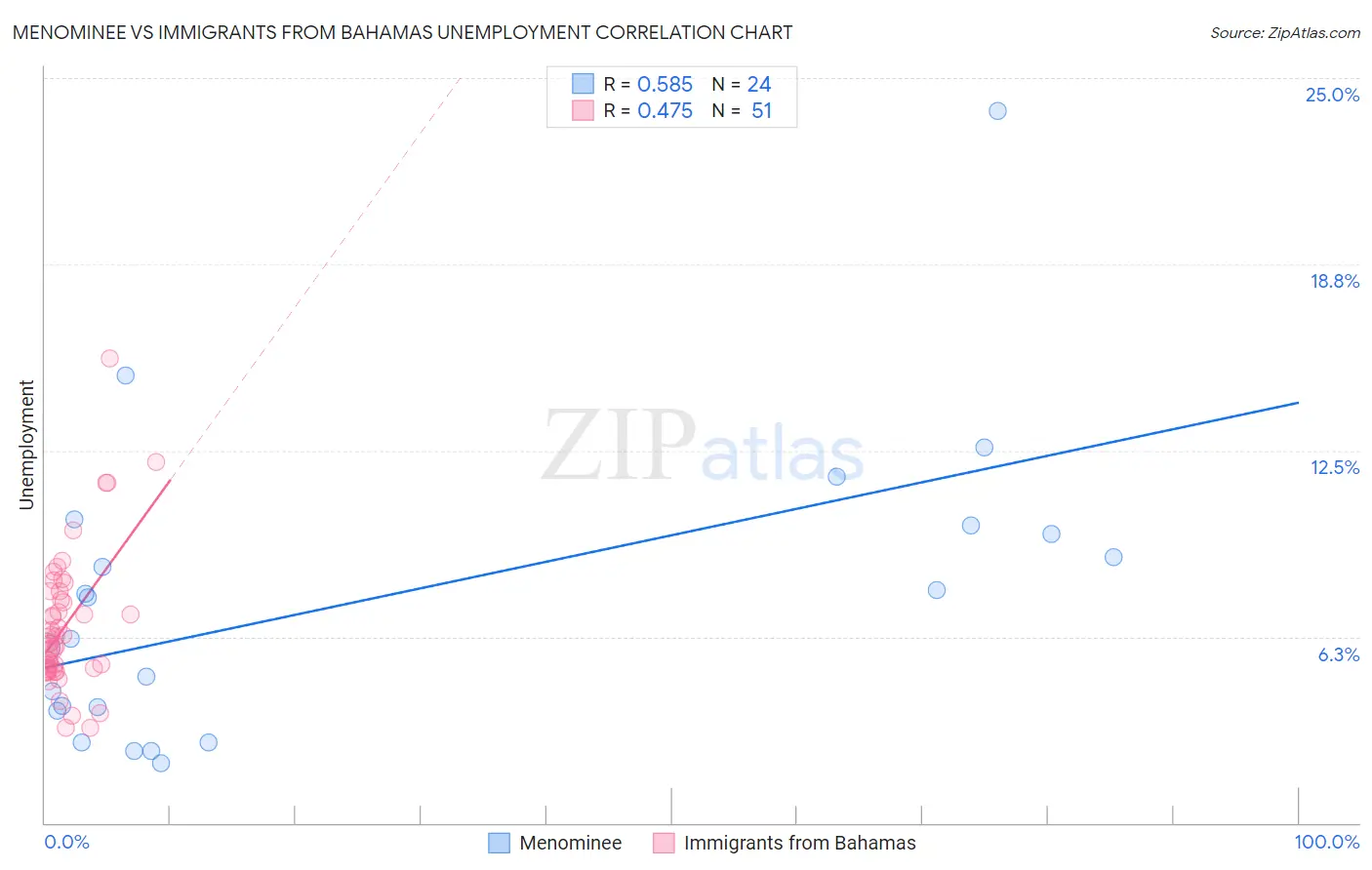 Menominee vs Immigrants from Bahamas Unemployment