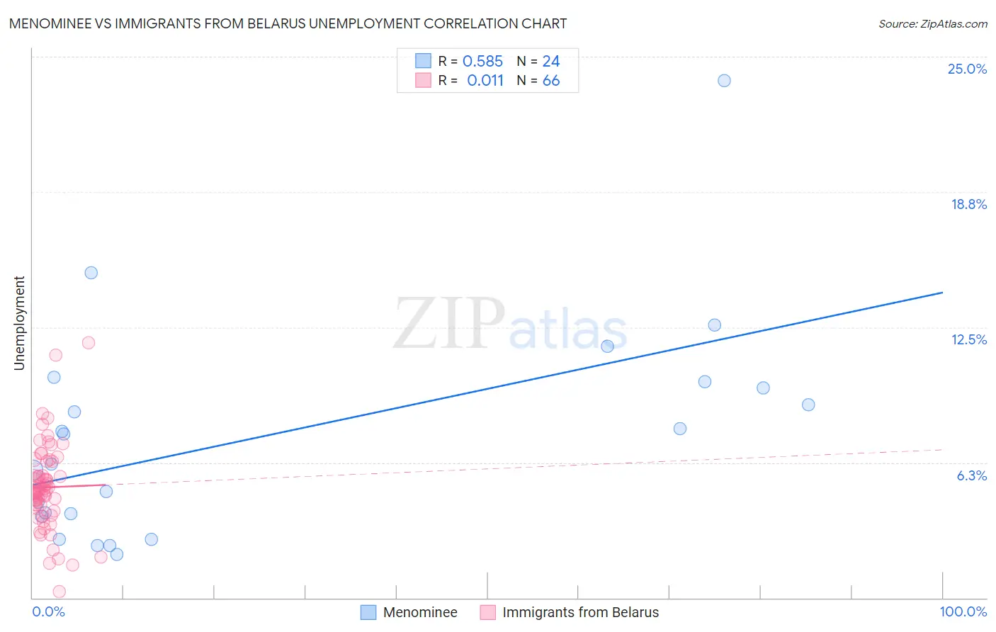 Menominee vs Immigrants from Belarus Unemployment