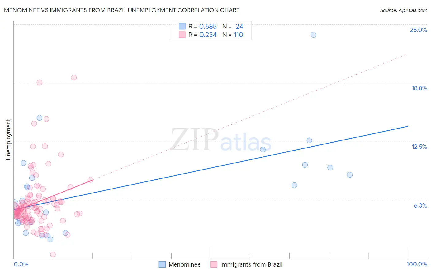 Menominee vs Immigrants from Brazil Unemployment