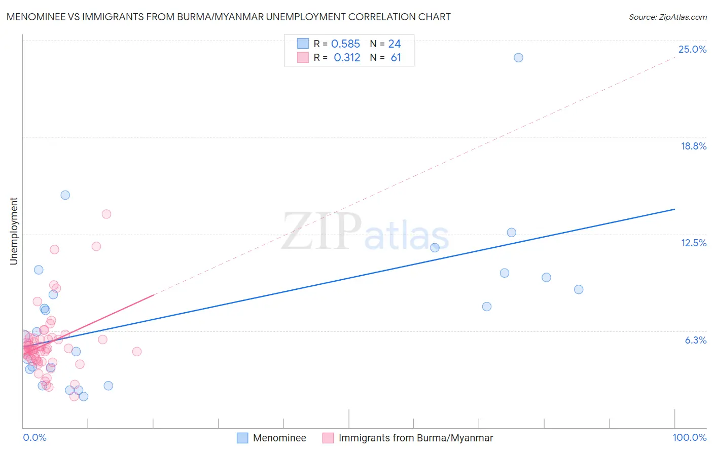 Menominee vs Immigrants from Burma/Myanmar Unemployment