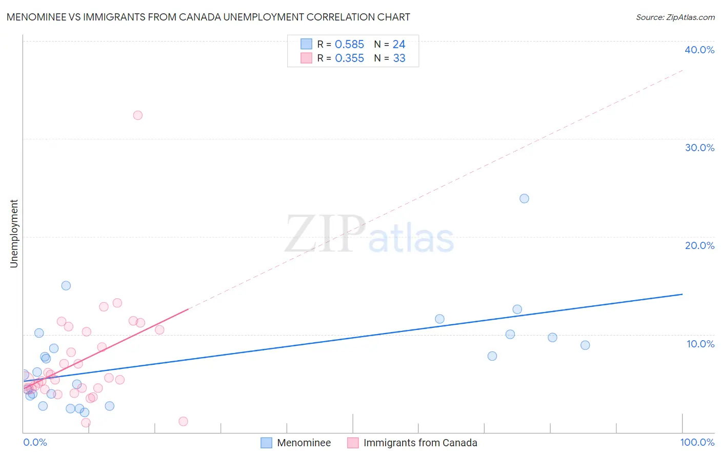 Menominee vs Immigrants from Canada Unemployment