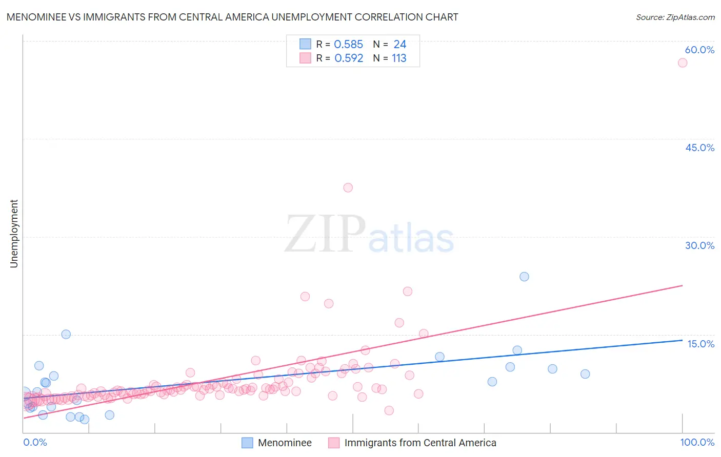 Menominee vs Immigrants from Central America Unemployment