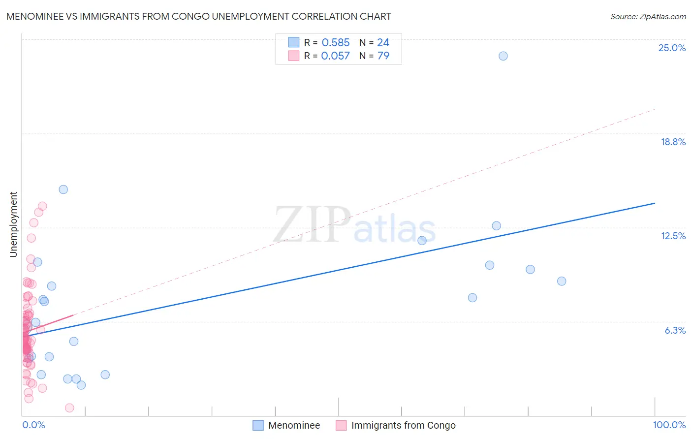 Menominee vs Immigrants from Congo Unemployment