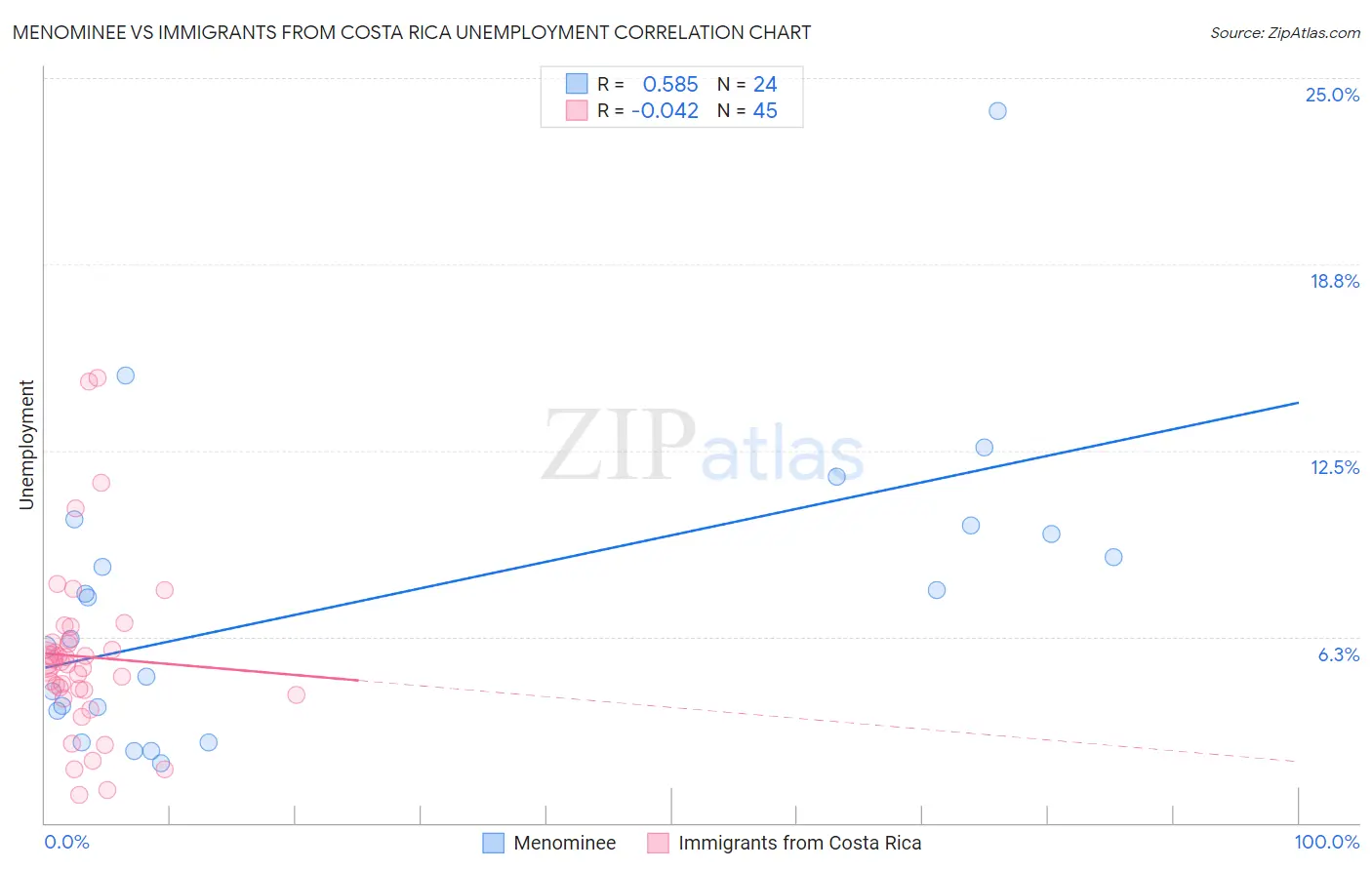 Menominee vs Immigrants from Costa Rica Unemployment