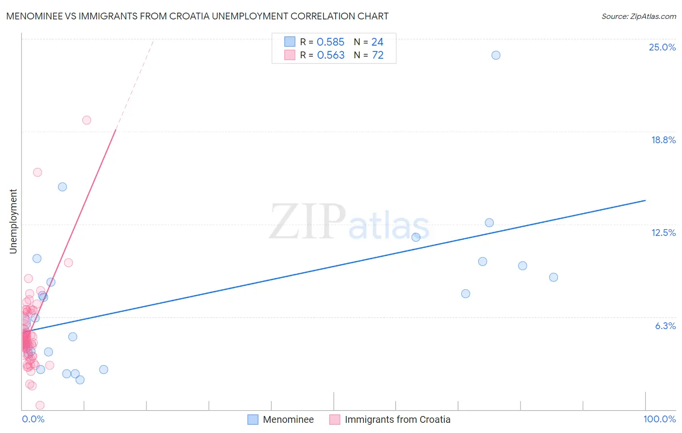 Menominee vs Immigrants from Croatia Unemployment