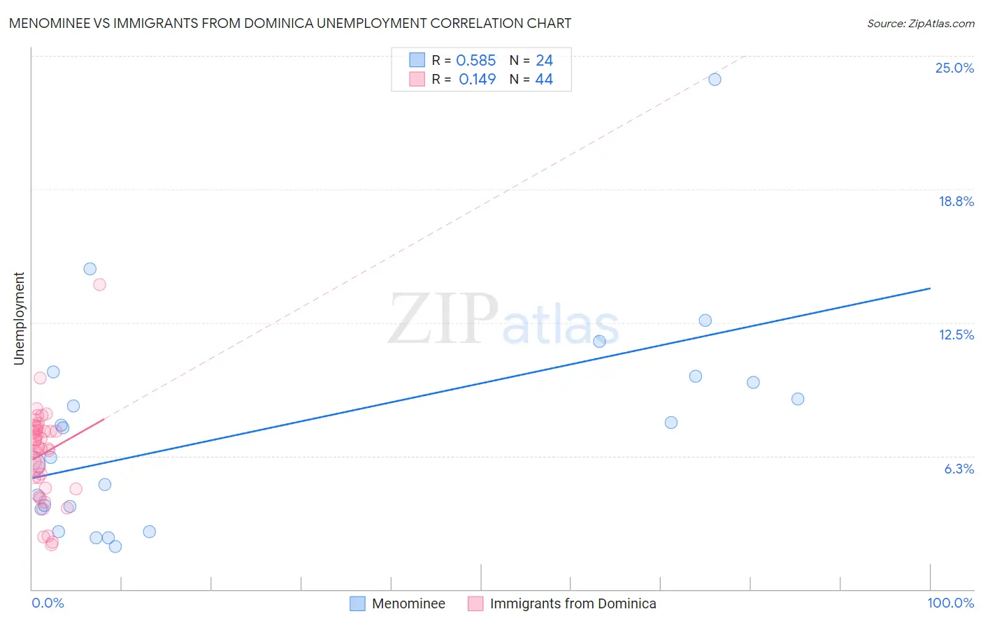 Menominee vs Immigrants from Dominica Unemployment