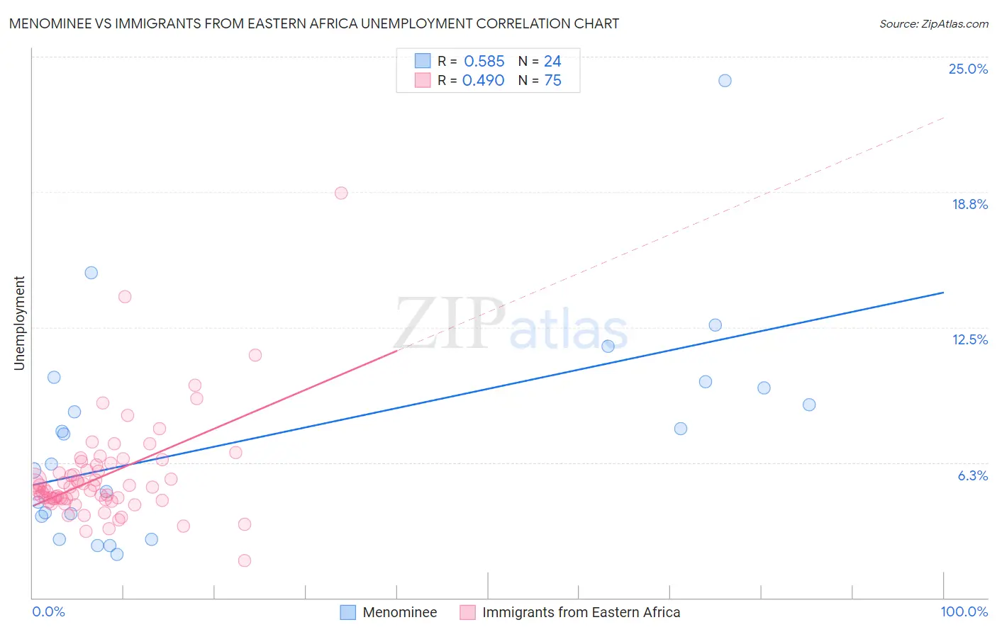 Menominee vs Immigrants from Eastern Africa Unemployment