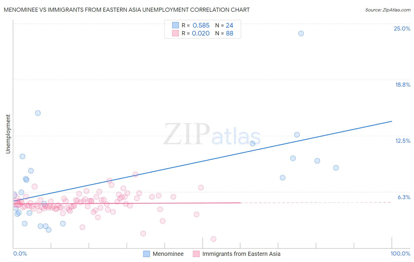 Menominee vs Immigrants from Eastern Asia Unemployment