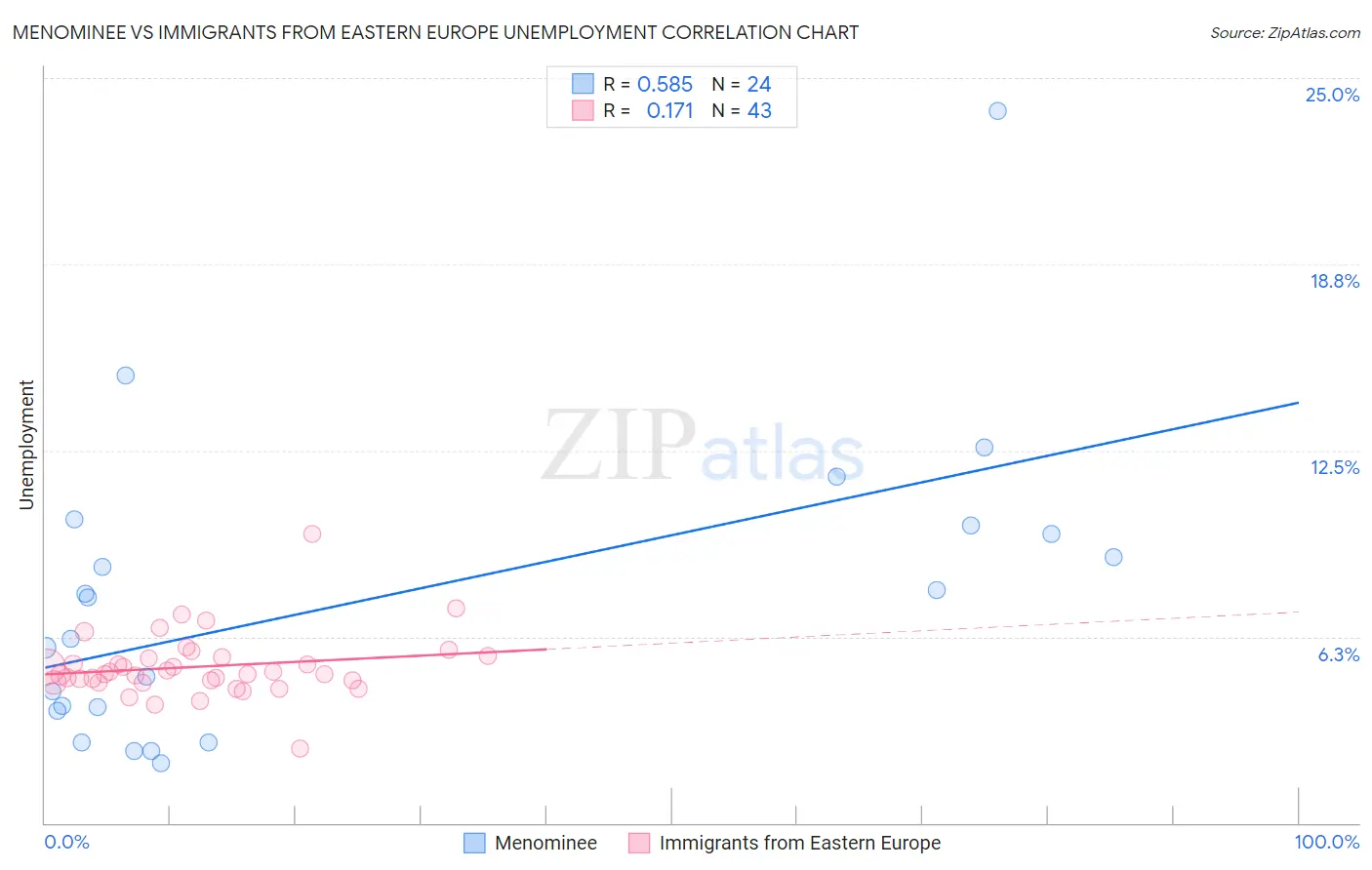 Menominee vs Immigrants from Eastern Europe Unemployment
