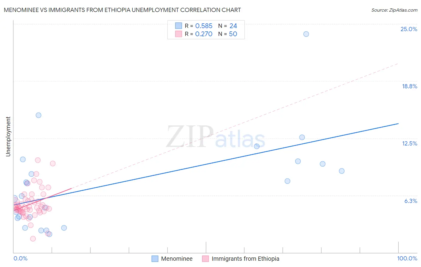 Menominee vs Immigrants from Ethiopia Unemployment