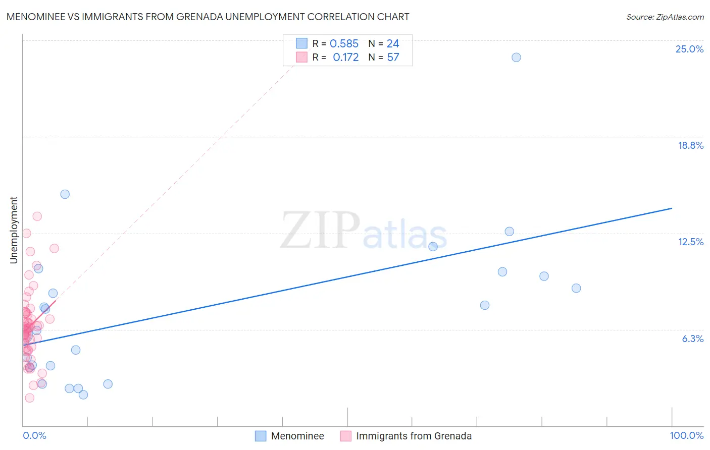 Menominee vs Immigrants from Grenada Unemployment