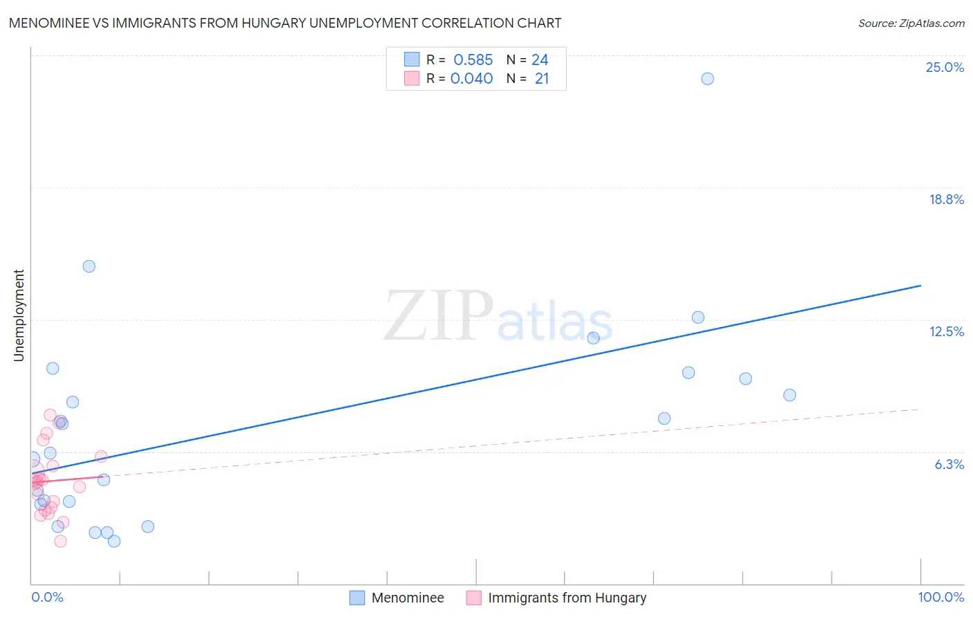 Menominee vs Immigrants from Hungary Unemployment