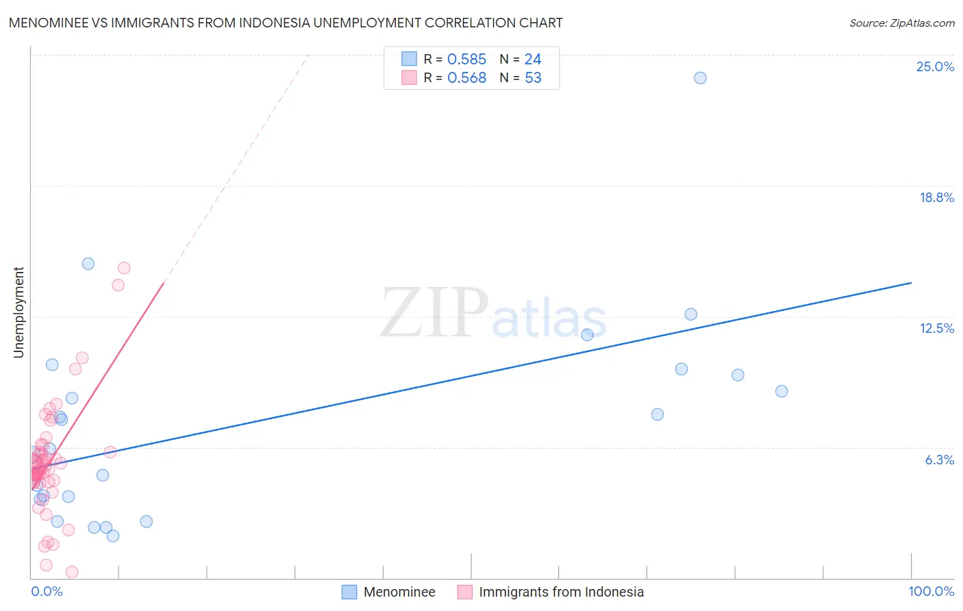 Menominee vs Immigrants from Indonesia Unemployment