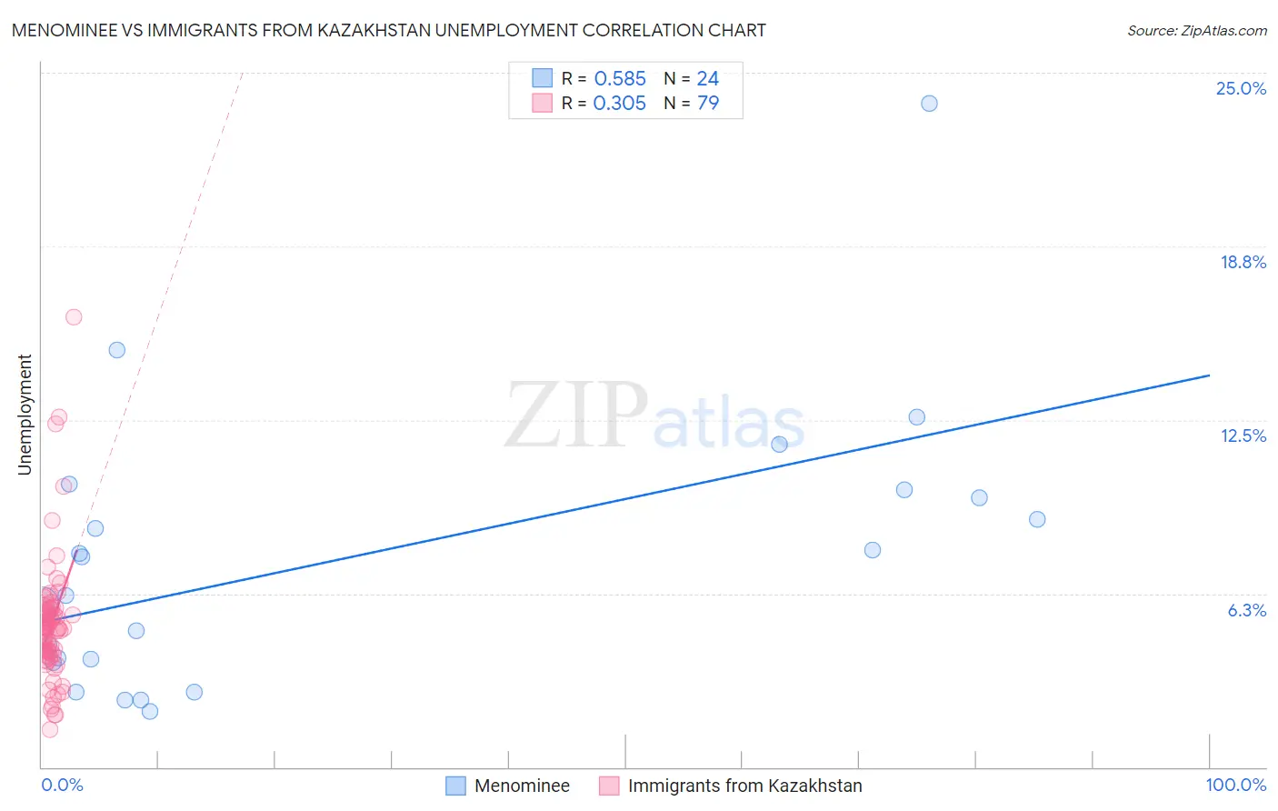 Menominee vs Immigrants from Kazakhstan Unemployment